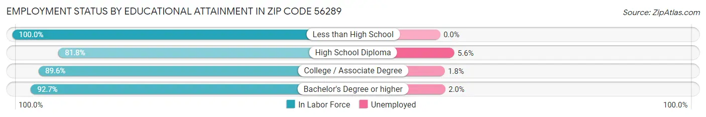 Employment Status by Educational Attainment in Zip Code 56289