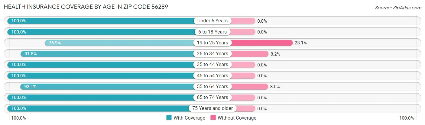 Health Insurance Coverage by Age in Zip Code 56289
