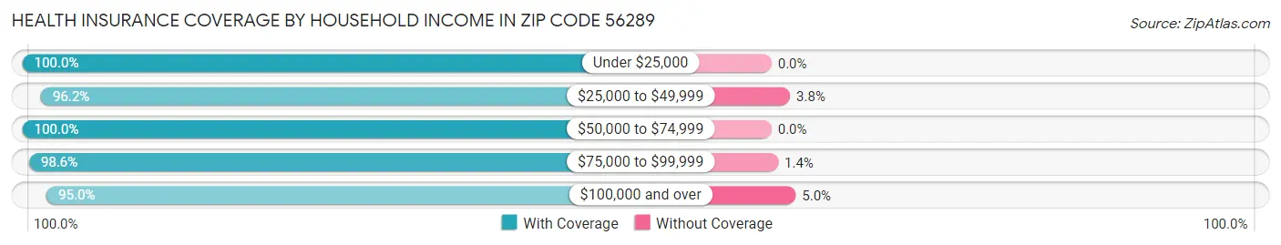 Health Insurance Coverage by Household Income in Zip Code 56289