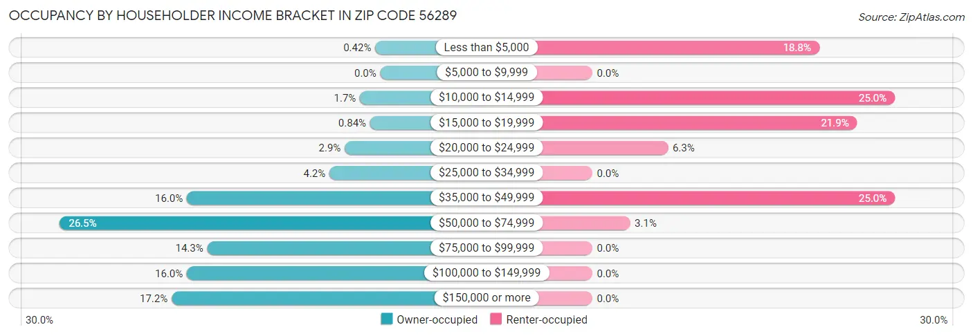 Occupancy by Householder Income Bracket in Zip Code 56289