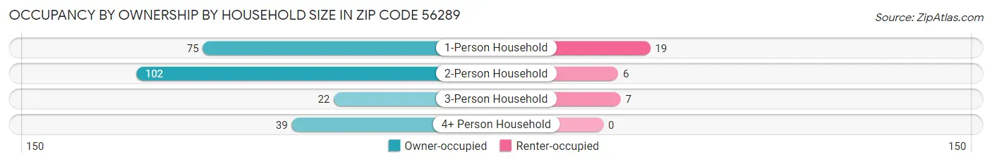 Occupancy by Ownership by Household Size in Zip Code 56289