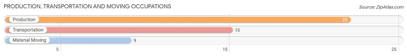 Production, Transportation and Moving Occupations in Zip Code 56289