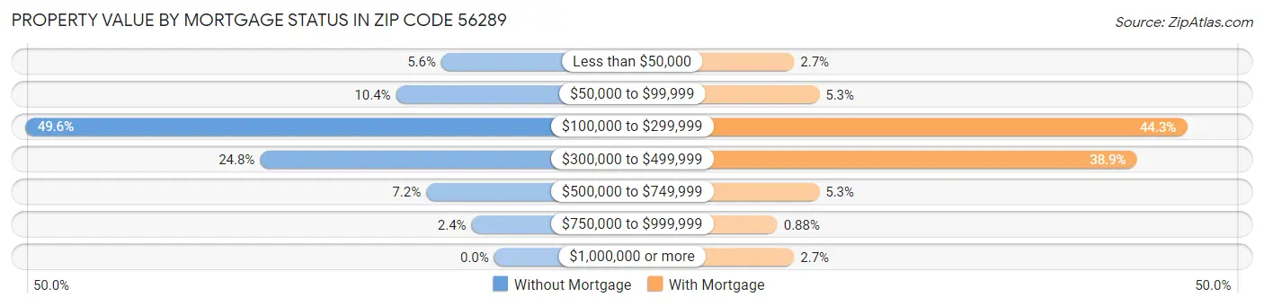 Property Value by Mortgage Status in Zip Code 56289