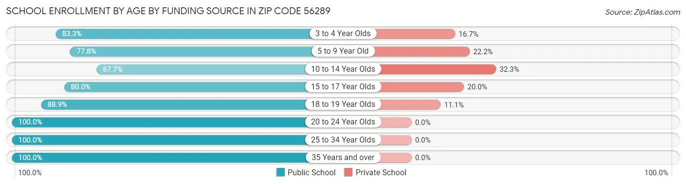 School Enrollment by Age by Funding Source in Zip Code 56289