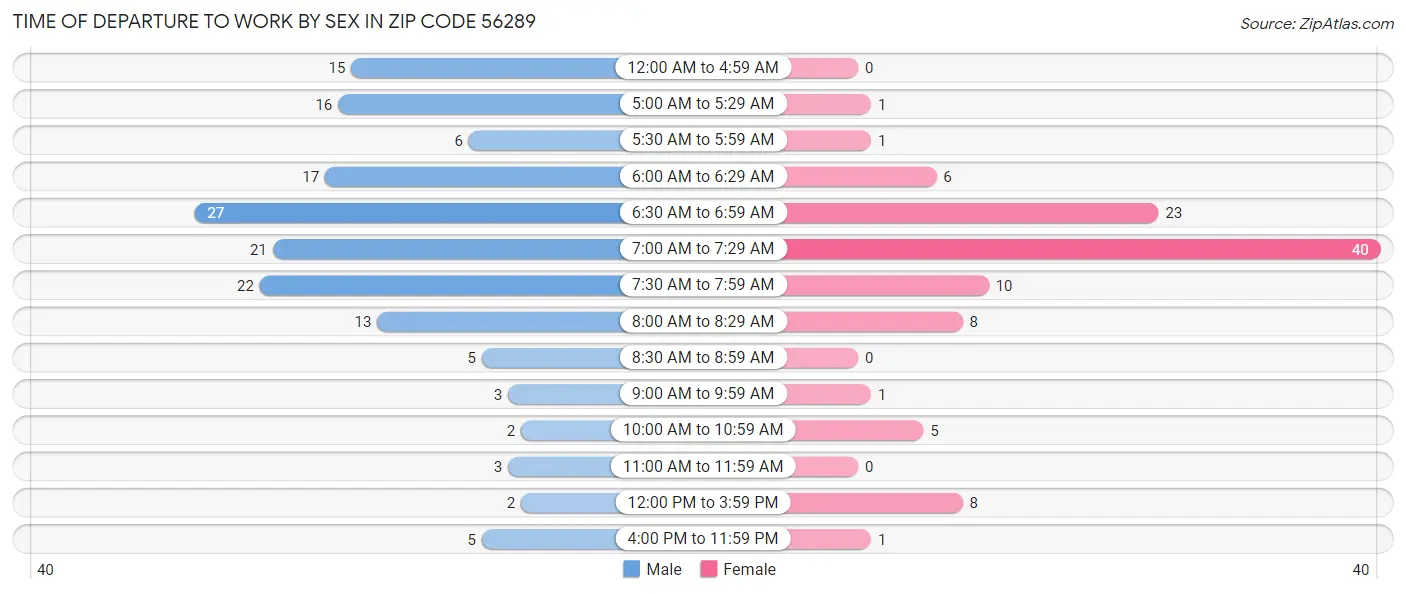 Time of Departure to Work by Sex in Zip Code 56289