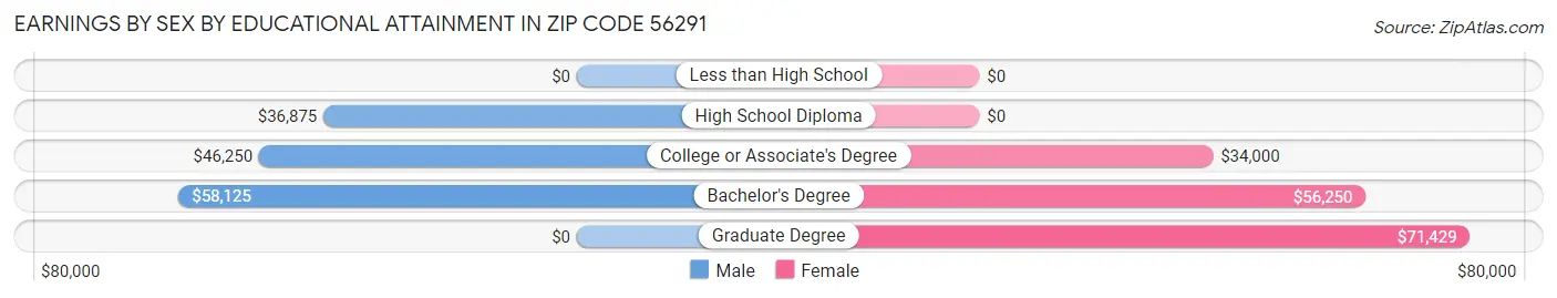 Earnings by Sex by Educational Attainment in Zip Code 56291