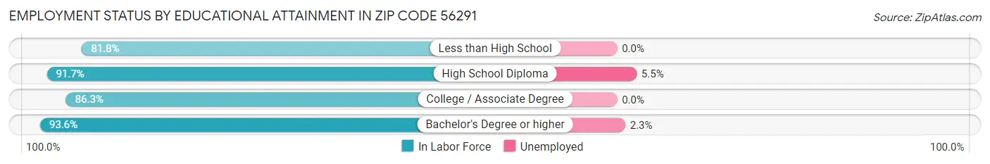 Employment Status by Educational Attainment in Zip Code 56291