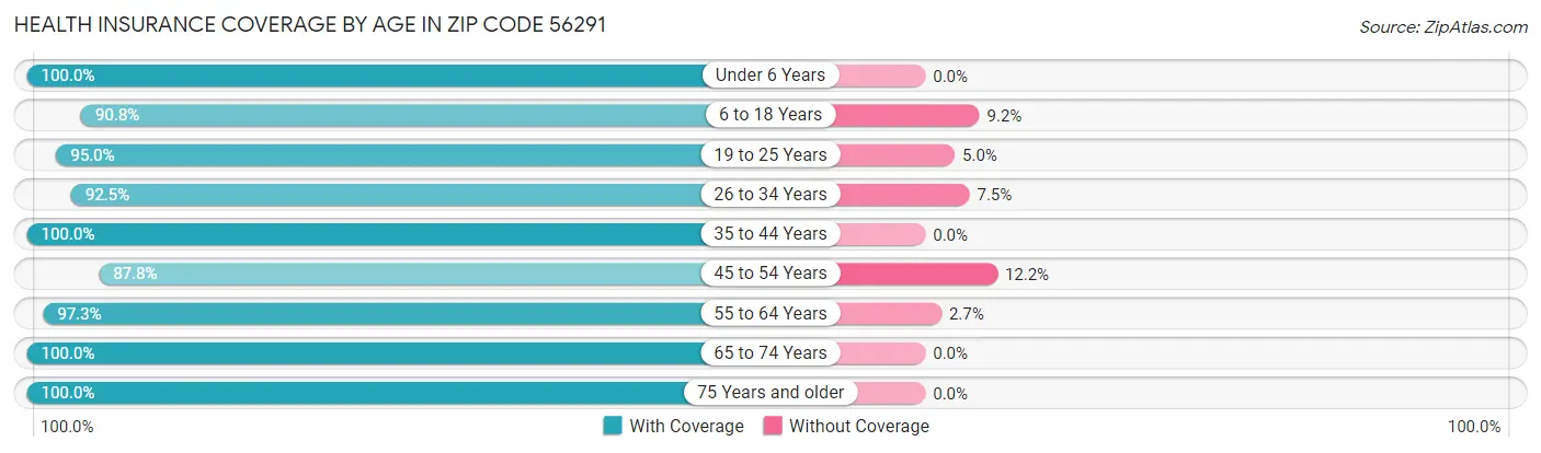Health Insurance Coverage by Age in Zip Code 56291