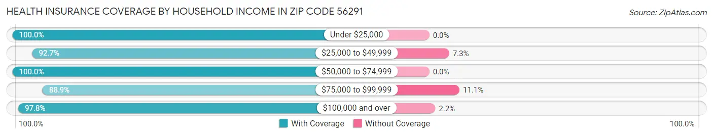 Health Insurance Coverage by Household Income in Zip Code 56291
