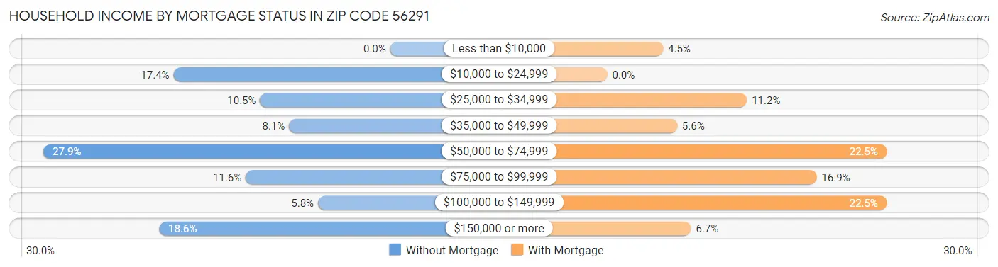 Household Income by Mortgage Status in Zip Code 56291