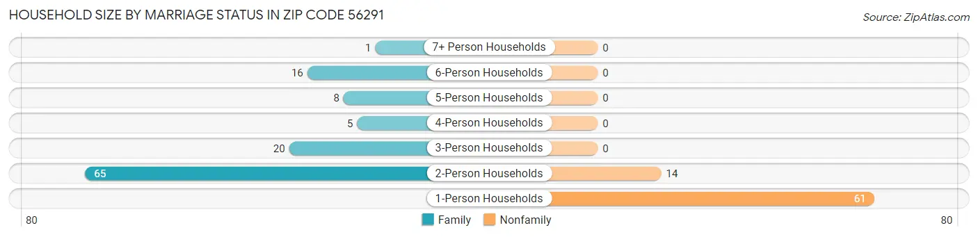 Household Size by Marriage Status in Zip Code 56291