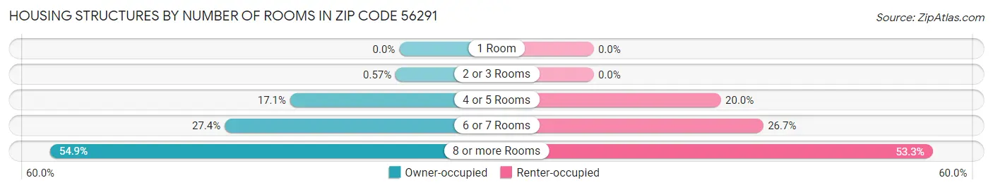 Housing Structures by Number of Rooms in Zip Code 56291