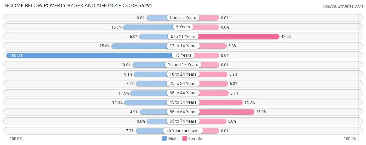 Income Below Poverty by Sex and Age in Zip Code 56291
