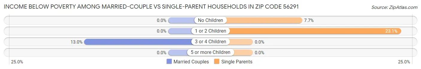 Income Below Poverty Among Married-Couple vs Single-Parent Households in Zip Code 56291
