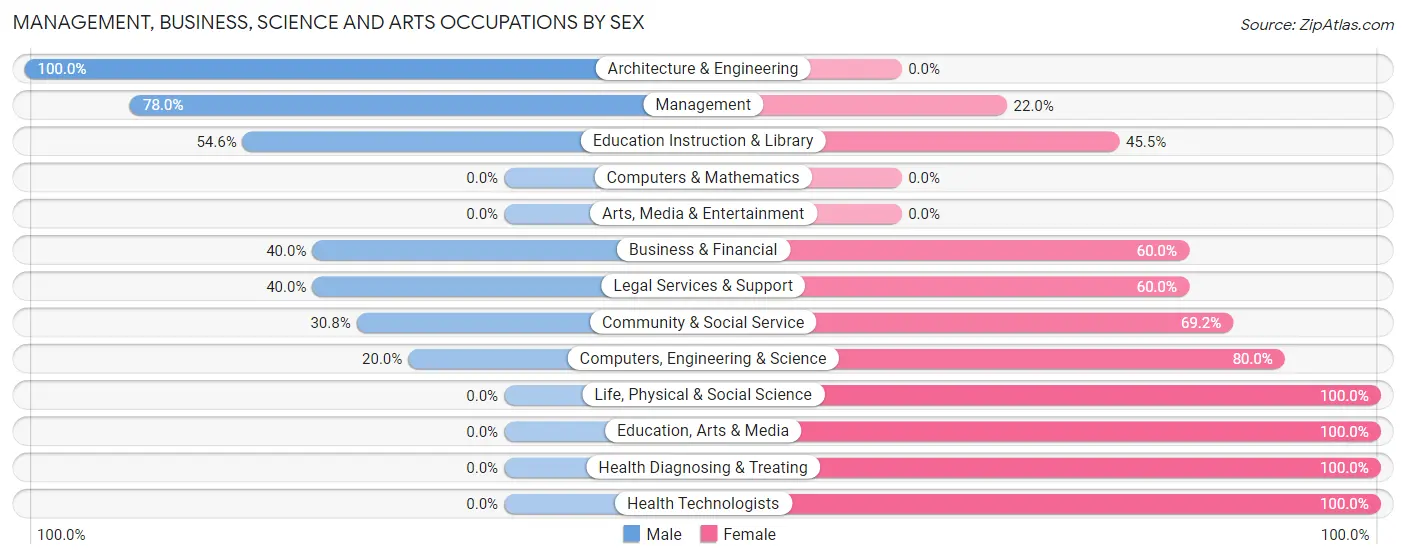 Management, Business, Science and Arts Occupations by Sex in Zip Code 56291