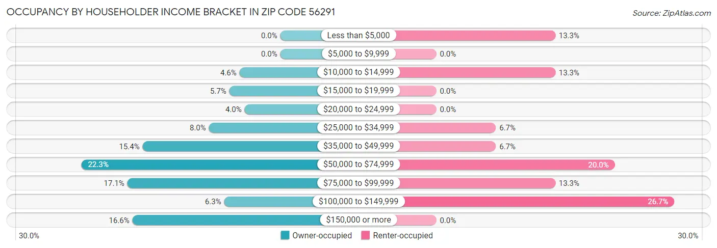 Occupancy by Householder Income Bracket in Zip Code 56291