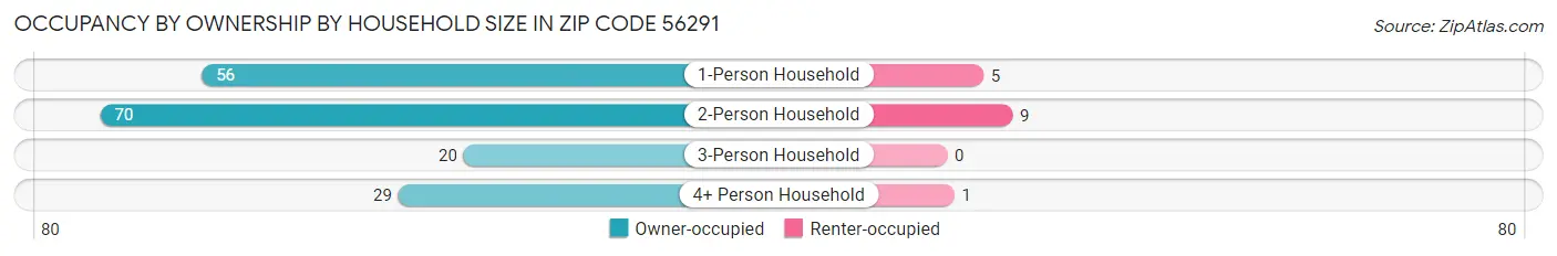 Occupancy by Ownership by Household Size in Zip Code 56291