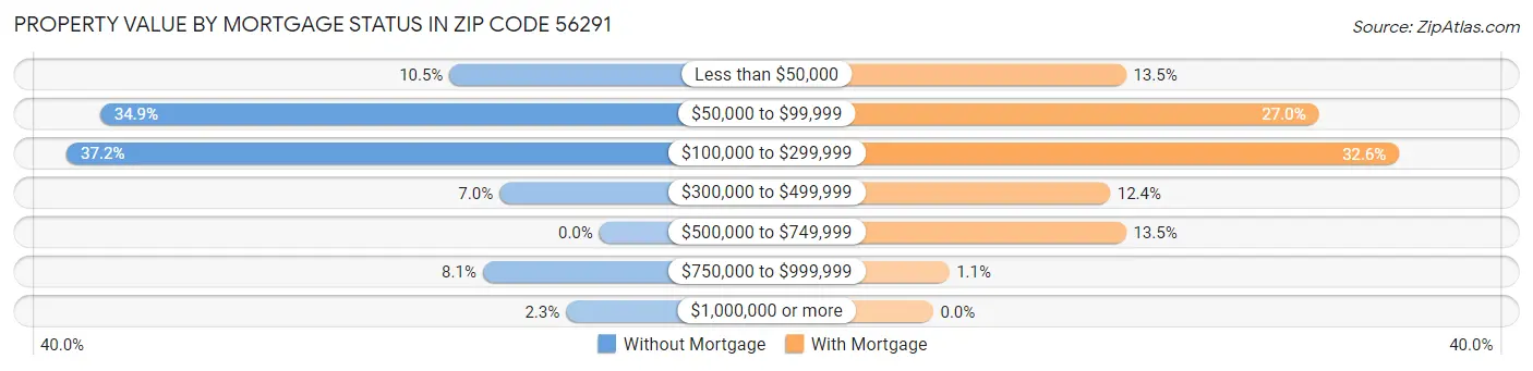 Property Value by Mortgage Status in Zip Code 56291