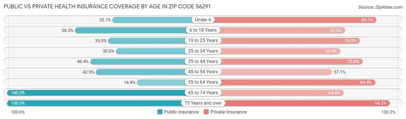 Public vs Private Health Insurance Coverage by Age in Zip Code 56291
