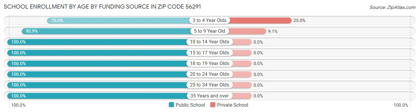 School Enrollment by Age by Funding Source in Zip Code 56291