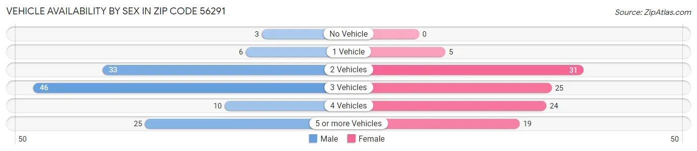 Vehicle Availability by Sex in Zip Code 56291