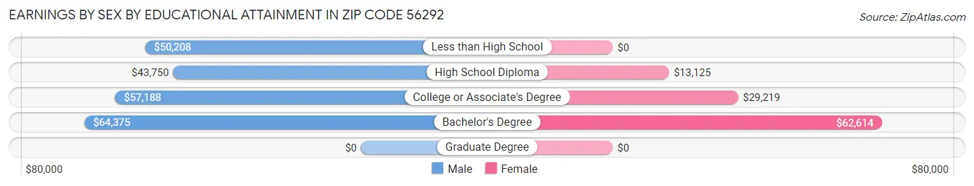 Earnings by Sex by Educational Attainment in Zip Code 56292