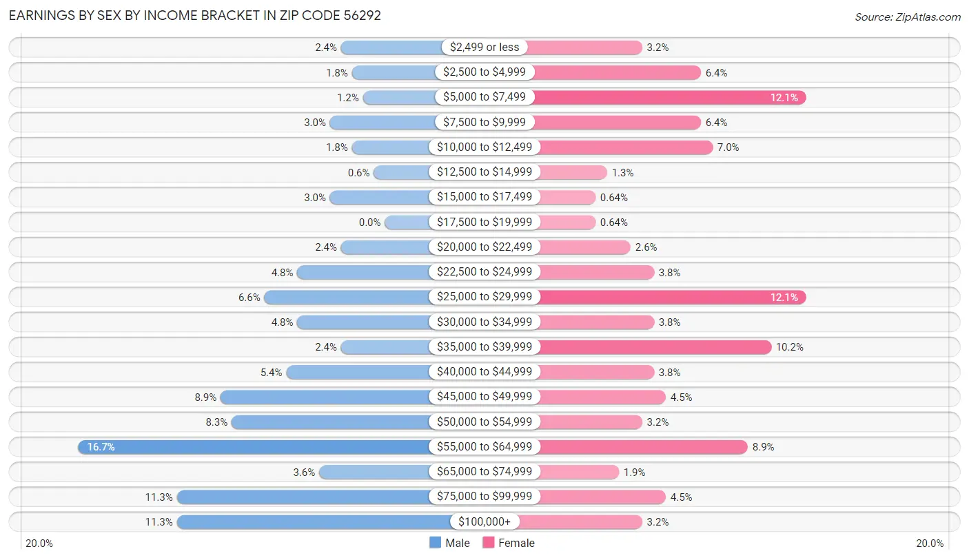 Earnings by Sex by Income Bracket in Zip Code 56292