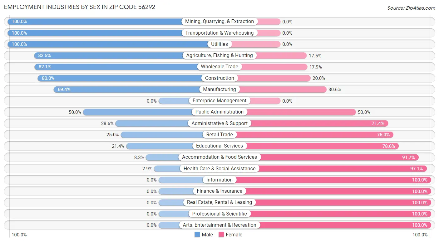 Employment Industries by Sex in Zip Code 56292