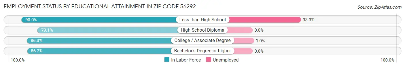 Employment Status by Educational Attainment in Zip Code 56292