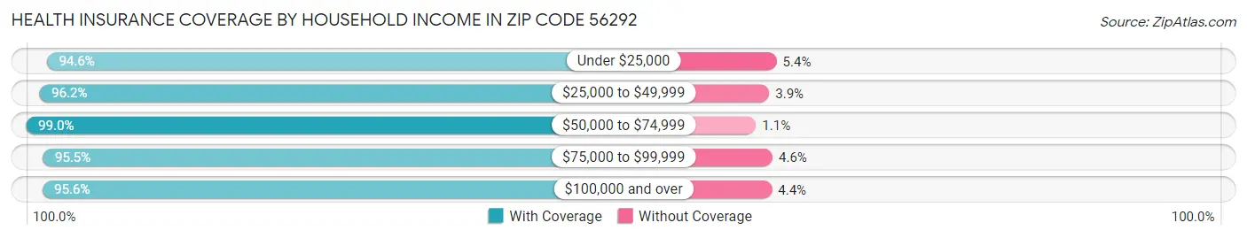 Health Insurance Coverage by Household Income in Zip Code 56292