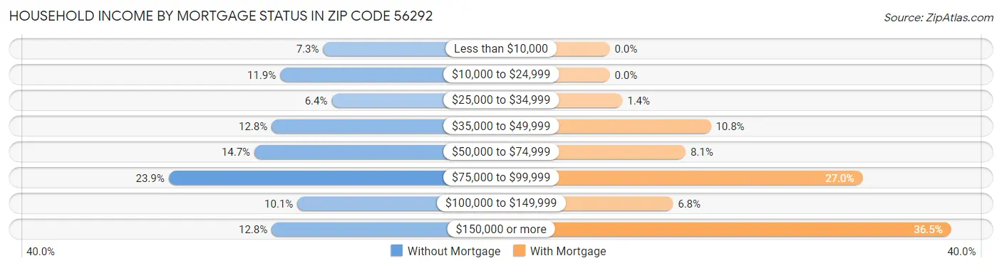 Household Income by Mortgage Status in Zip Code 56292