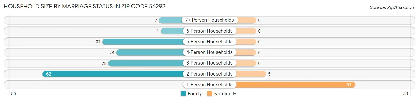 Household Size by Marriage Status in Zip Code 56292