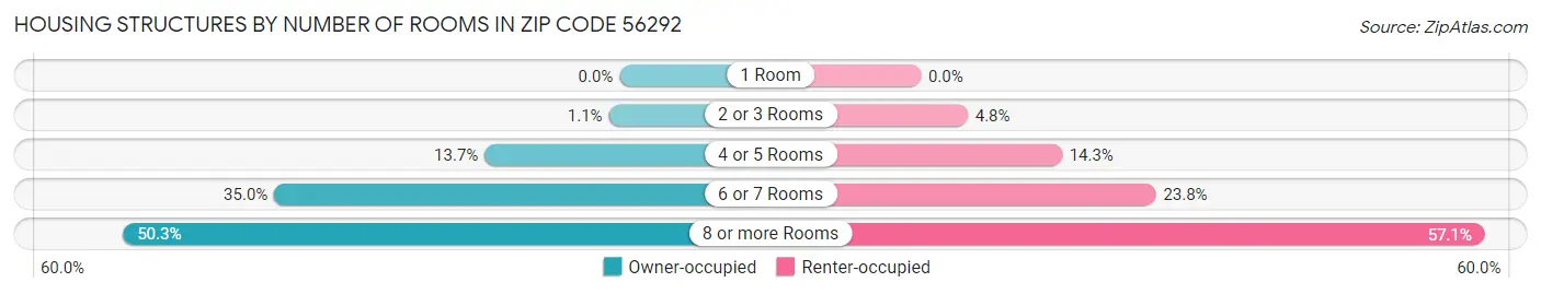 Housing Structures by Number of Rooms in Zip Code 56292