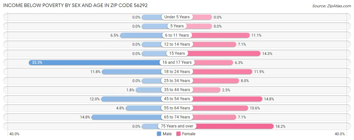 Income Below Poverty by Sex and Age in Zip Code 56292