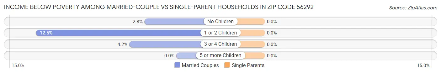 Income Below Poverty Among Married-Couple vs Single-Parent Households in Zip Code 56292