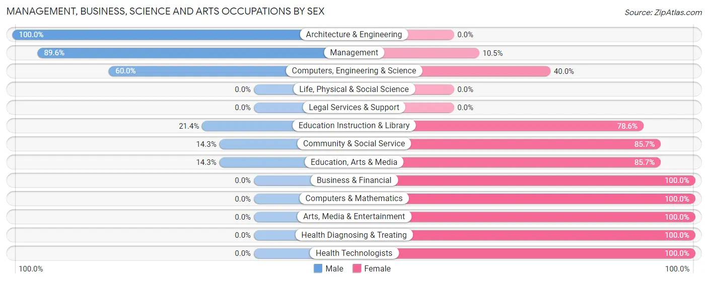 Management, Business, Science and Arts Occupations by Sex in Zip Code 56292