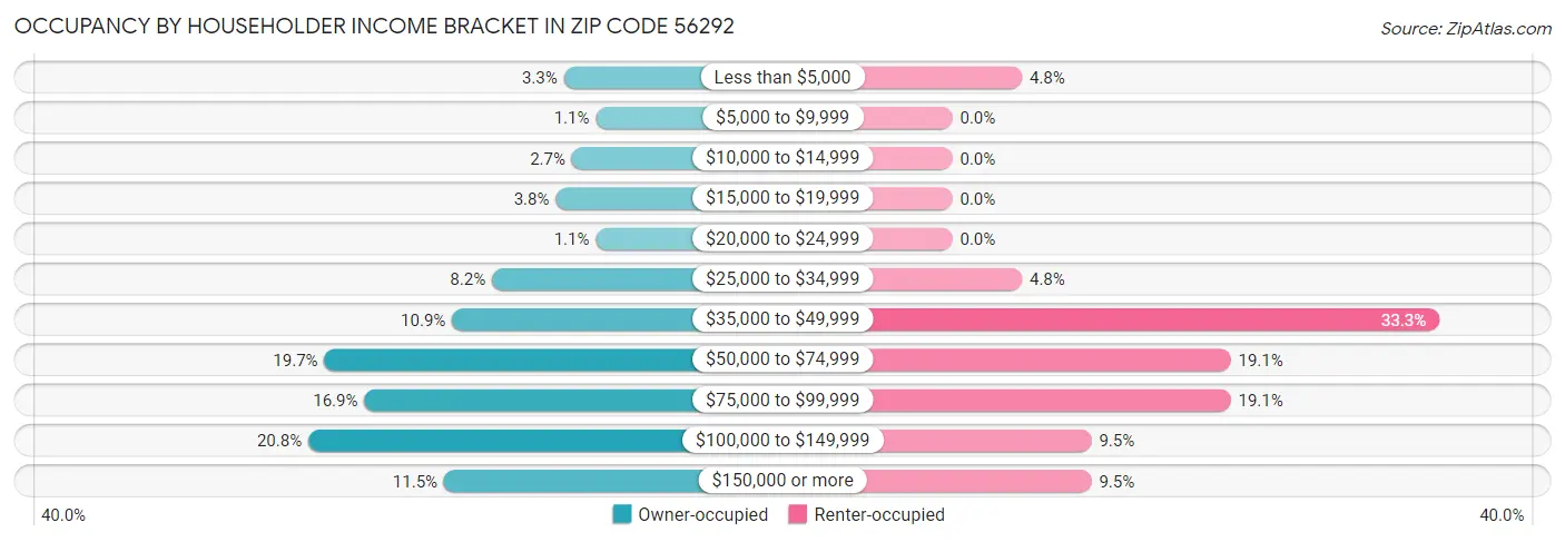 Occupancy by Householder Income Bracket in Zip Code 56292