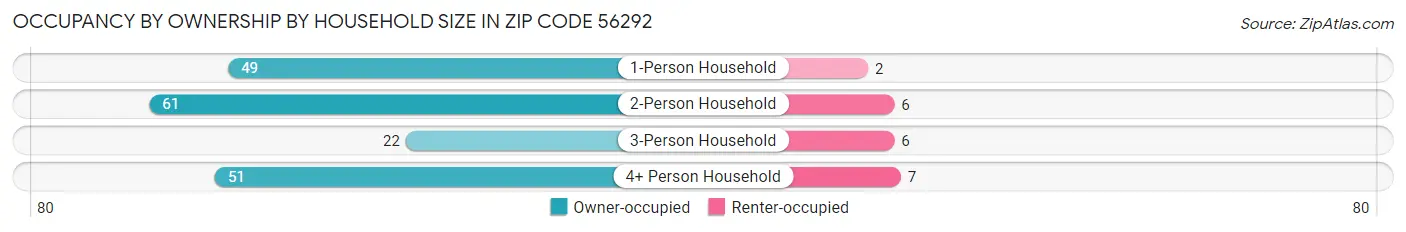 Occupancy by Ownership by Household Size in Zip Code 56292