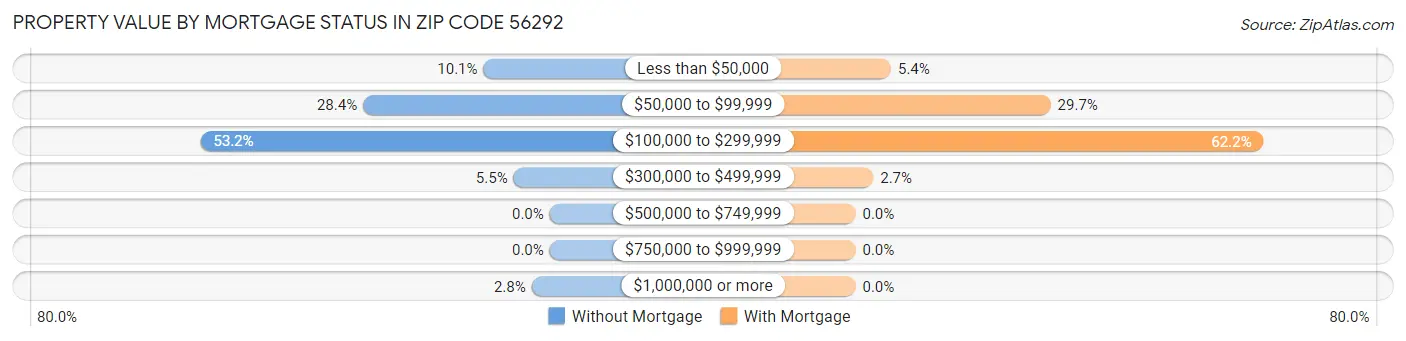 Property Value by Mortgage Status in Zip Code 56292
