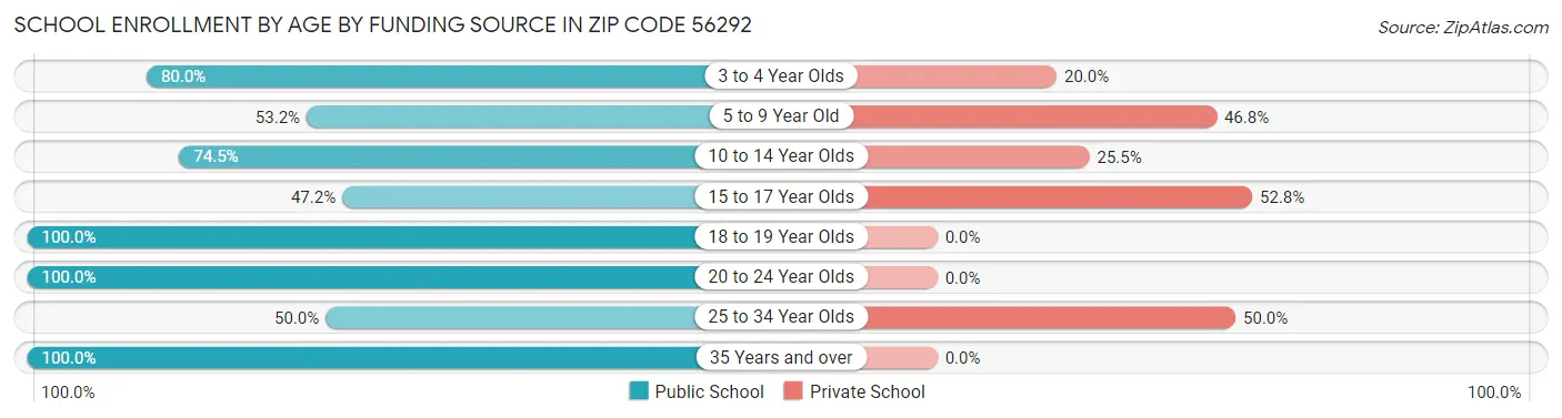 School Enrollment by Age by Funding Source in Zip Code 56292