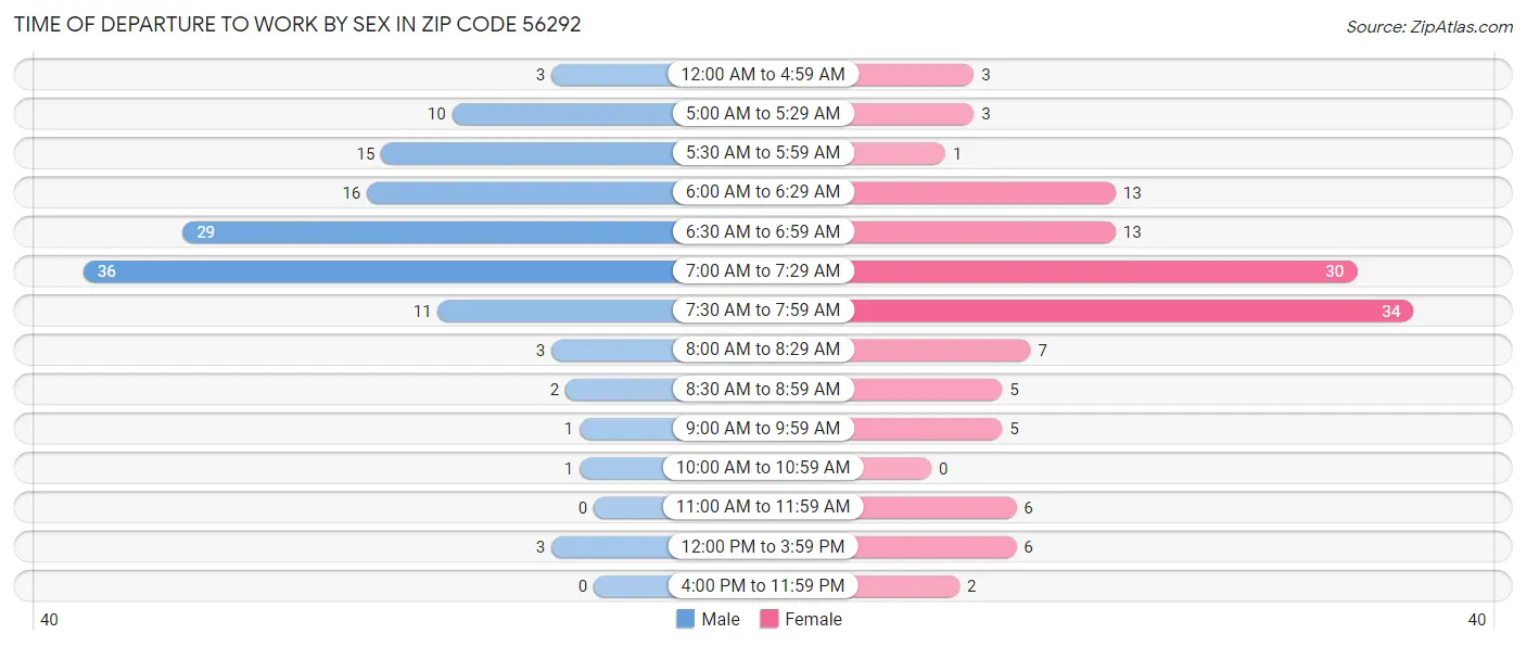 Time of Departure to Work by Sex in Zip Code 56292
