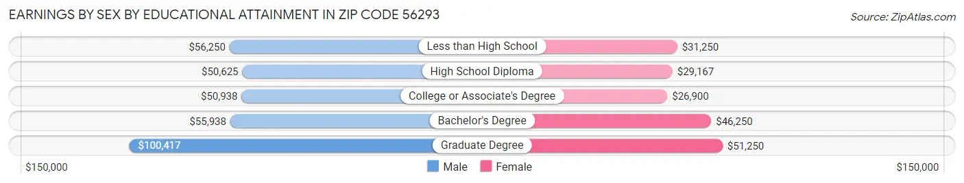 Earnings by Sex by Educational Attainment in Zip Code 56293