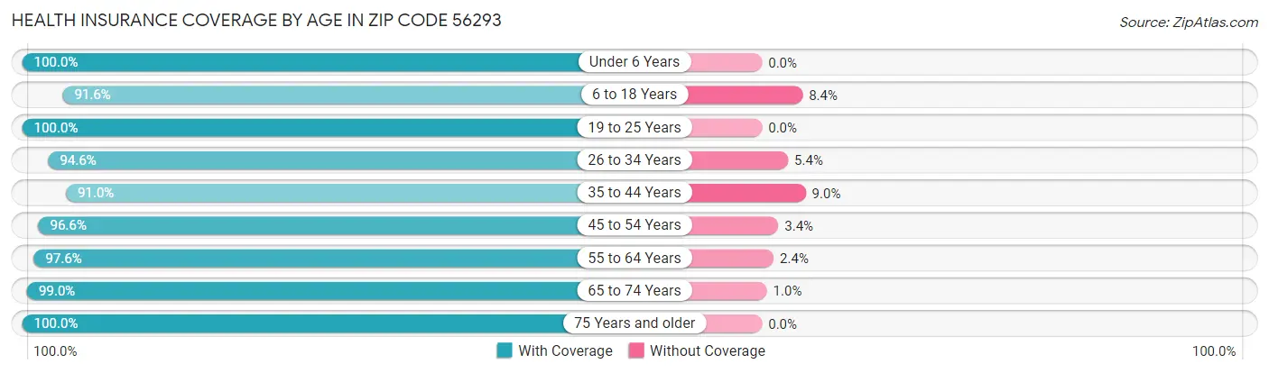Health Insurance Coverage by Age in Zip Code 56293