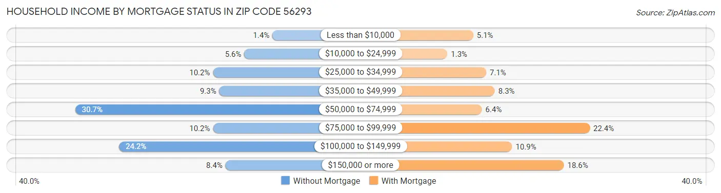 Household Income by Mortgage Status in Zip Code 56293