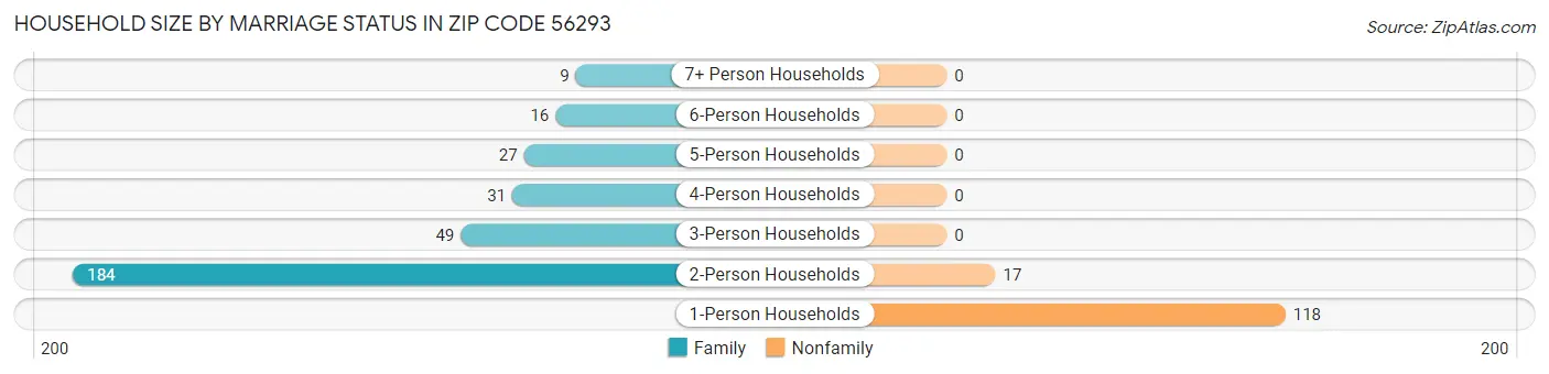 Household Size by Marriage Status in Zip Code 56293