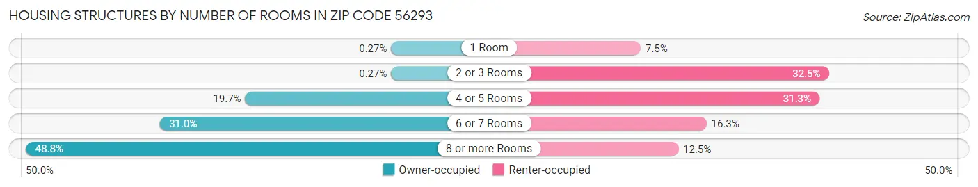 Housing Structures by Number of Rooms in Zip Code 56293
