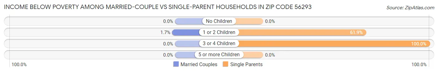 Income Below Poverty Among Married-Couple vs Single-Parent Households in Zip Code 56293