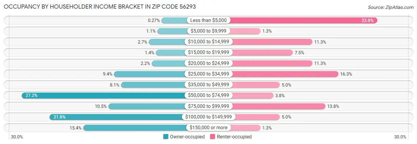 Occupancy by Householder Income Bracket in Zip Code 56293
