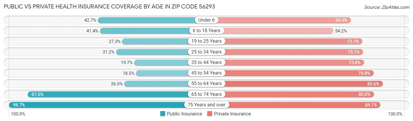 Public vs Private Health Insurance Coverage by Age in Zip Code 56293