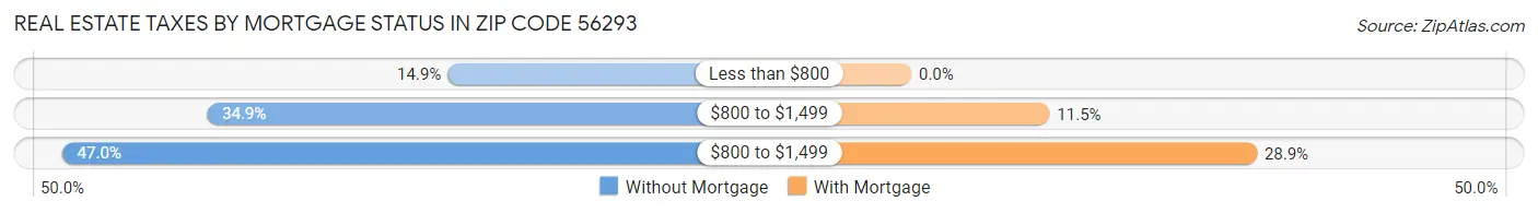 Real Estate Taxes by Mortgage Status in Zip Code 56293